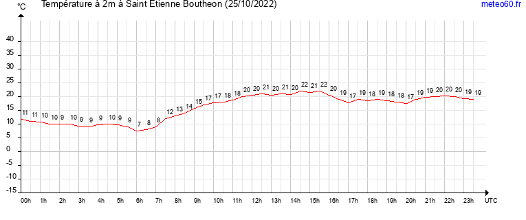 evolution des temperatures