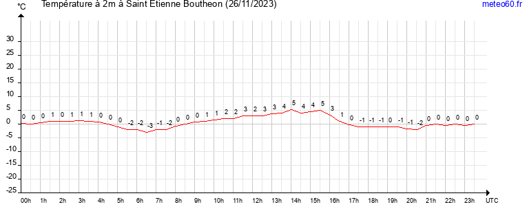 evolution des temperatures