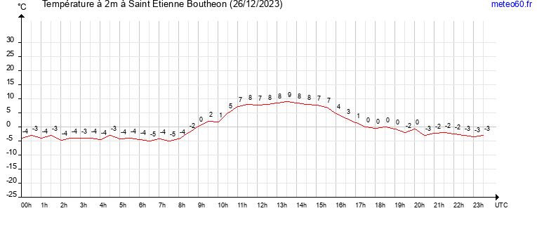 evolution des temperatures