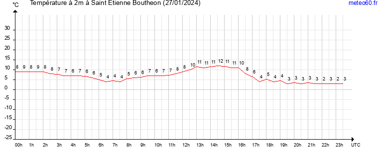 evolution des temperatures