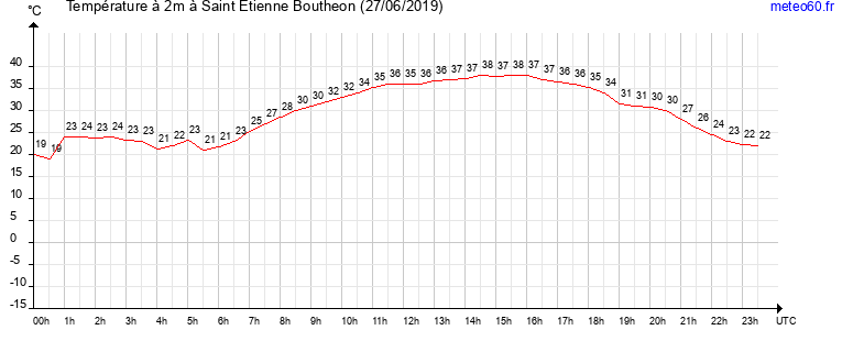 evolution des temperatures