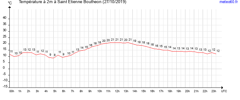 evolution des temperatures