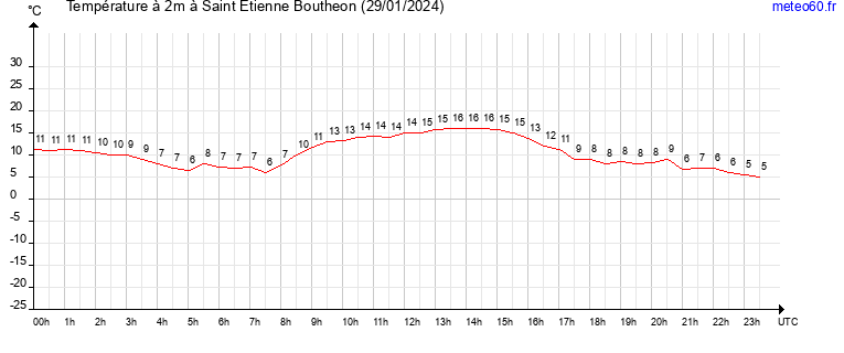 evolution des temperatures