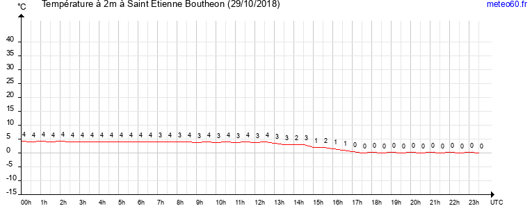 evolution des temperatures