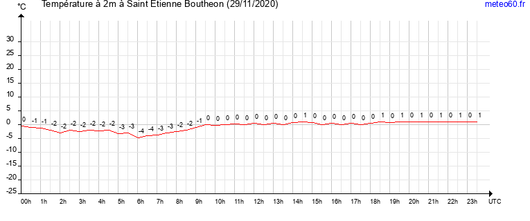 evolution des temperatures