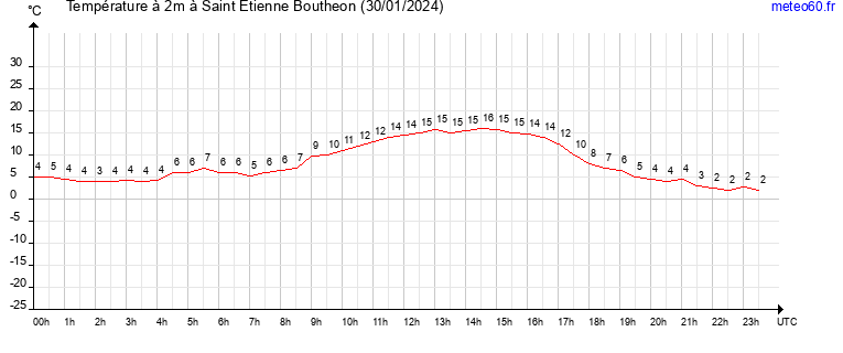 evolution des temperatures