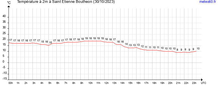 evolution des temperatures