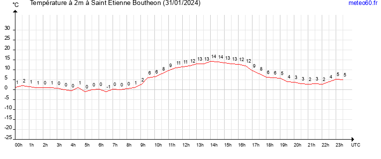 evolution des temperatures