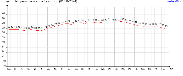 evolution des temperatures