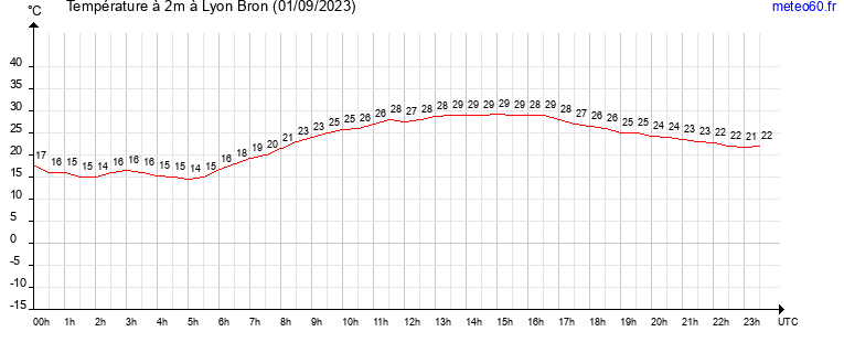 evolution des temperatures