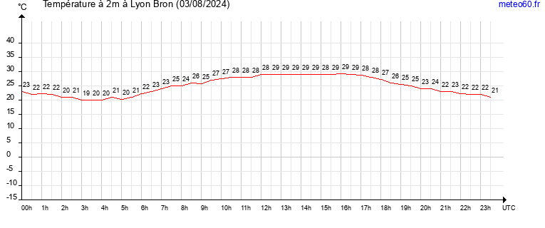 evolution des temperatures