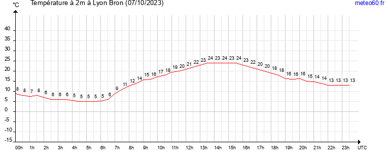 evolution des temperatures