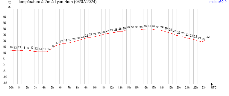 evolution des temperatures