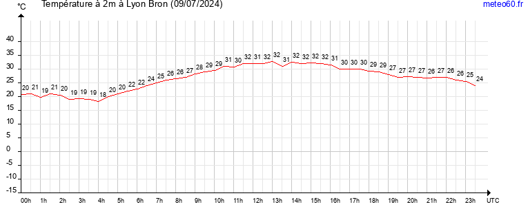 evolution des temperatures