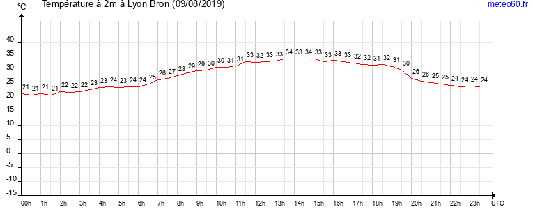 evolution des temperatures