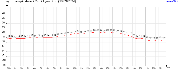 evolution des temperatures