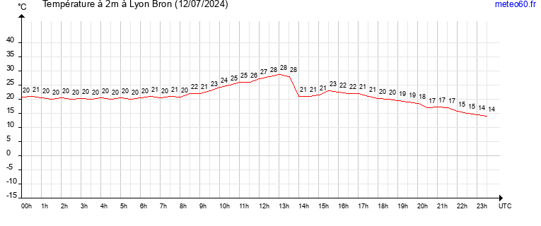 evolution des temperatures