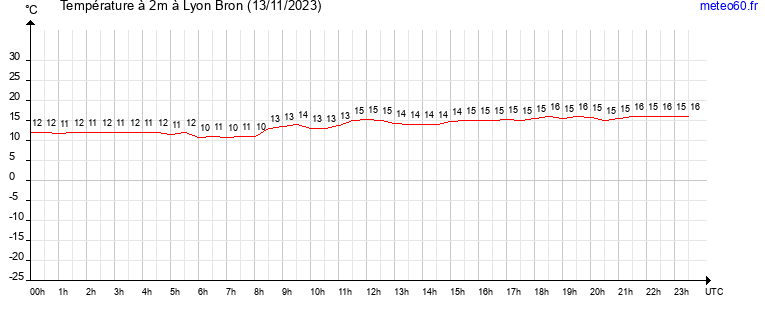 evolution des temperatures