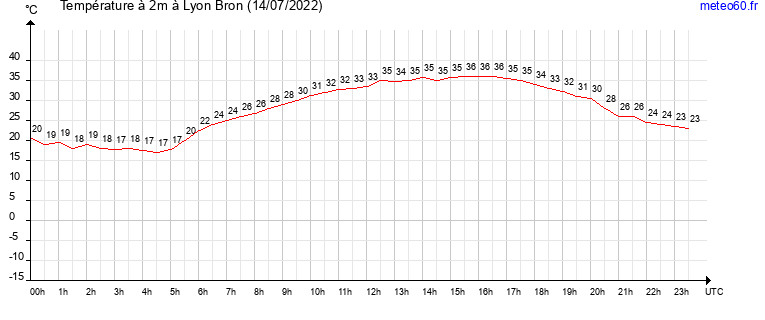 evolution des temperatures