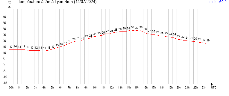 evolution des temperatures