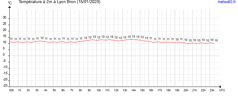 evolution des temperatures