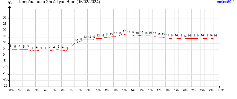 evolution des temperatures