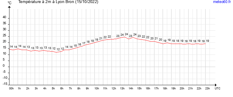 evolution des temperatures