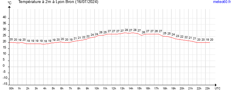 evolution des temperatures