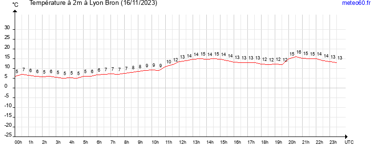 evolution des temperatures