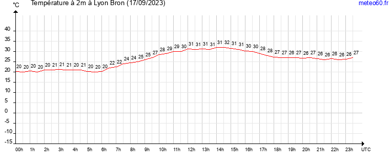 evolution des temperatures