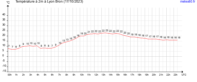 evolution des temperatures