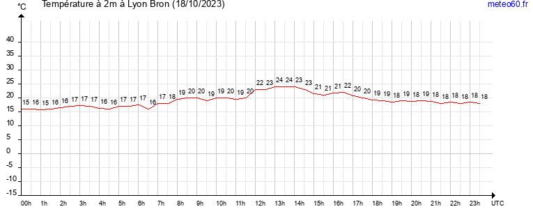 evolution des temperatures