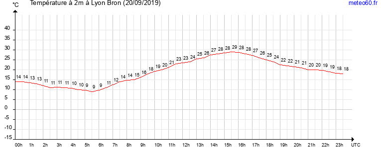 evolution des temperatures