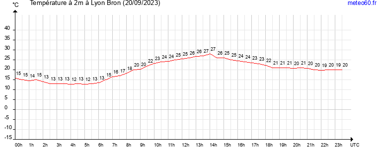 evolution des temperatures