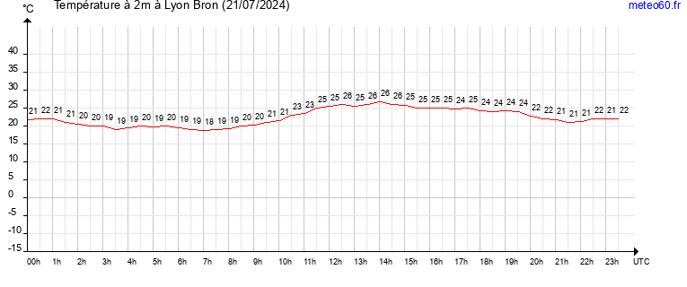 evolution des temperatures