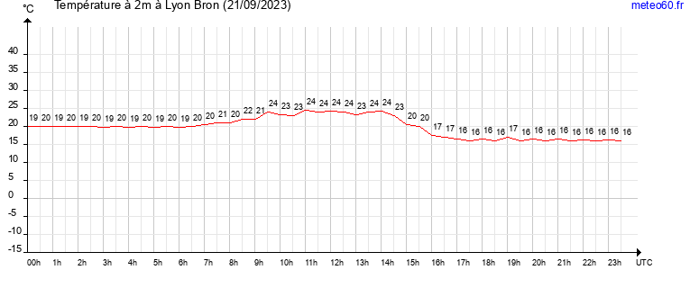 evolution des temperatures