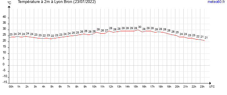 evolution des temperatures