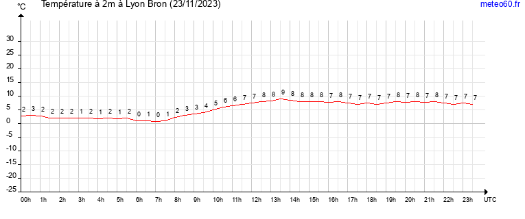 evolution des temperatures