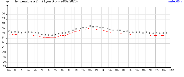 evolution des temperatures