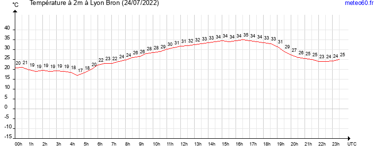 evolution des temperatures