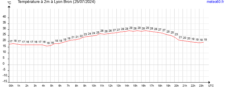 evolution des temperatures