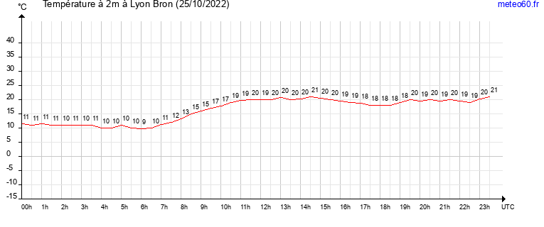 evolution des temperatures