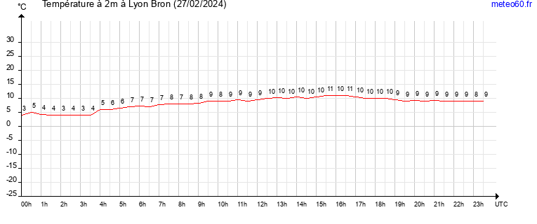 evolution des temperatures