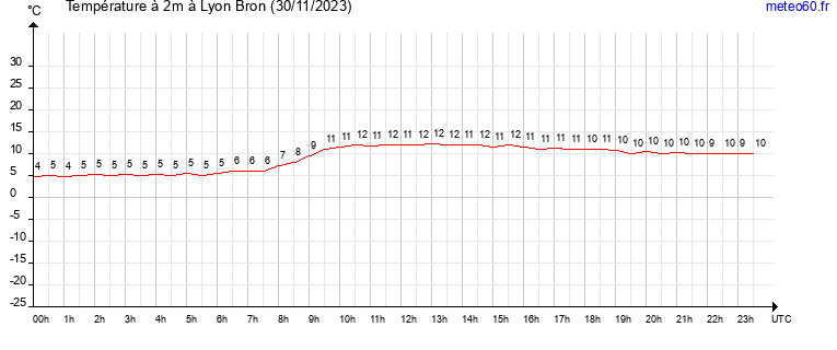 evolution des temperatures