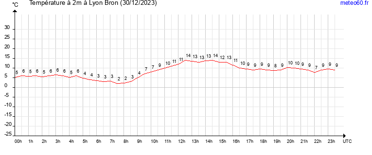 evolution des temperatures