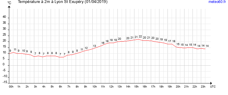 evolution des temperatures