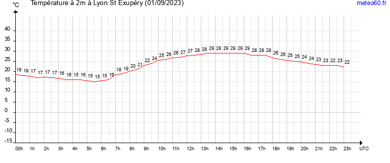 evolution des temperatures