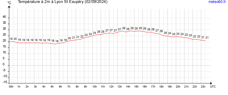 evolution des temperatures