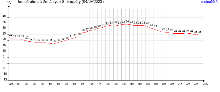 evolution des temperatures