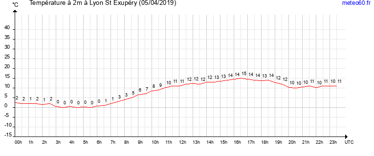 evolution des temperatures